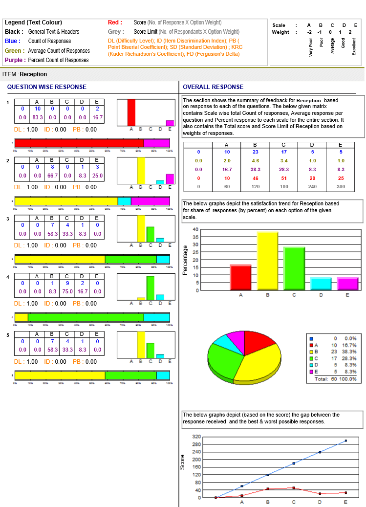 Survey Item Analysis